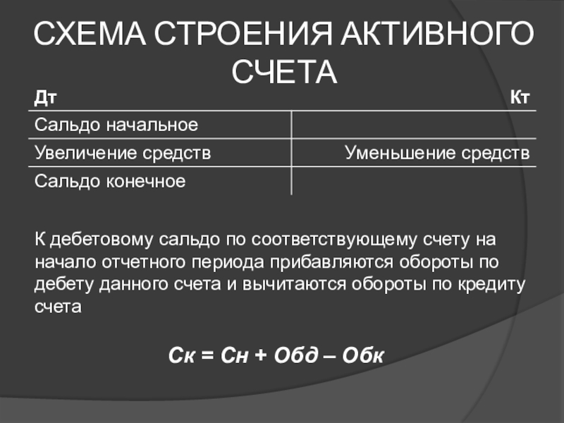 Сальдо конечное по активному счету