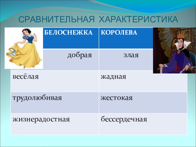 Сравнительная характеристика царевны. Характеристика Белоснежки. Характеристика героев сказки Белоснежка. Характер Белоснежки. Сравнение Белоснежки и мачехи.