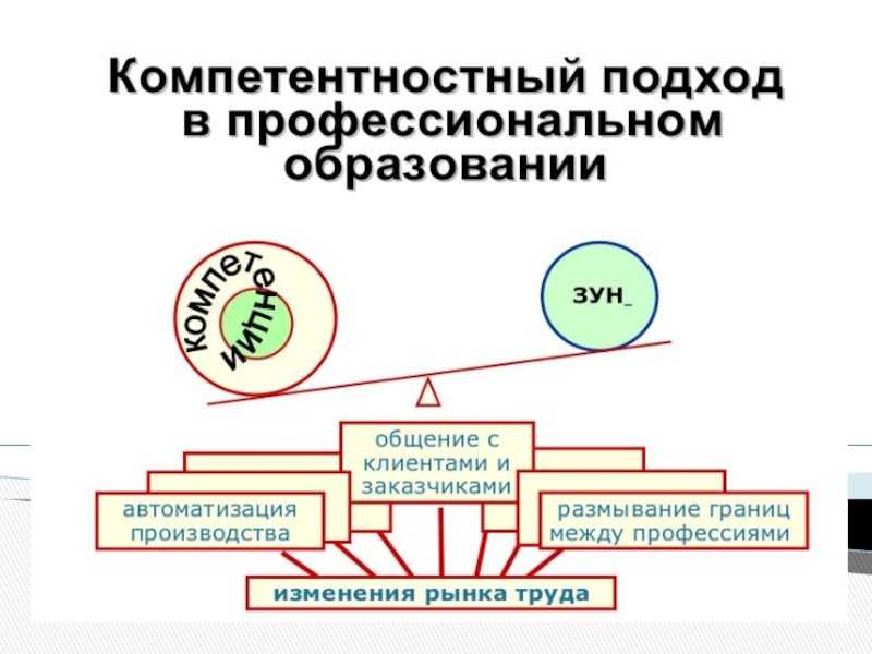 Компетентностный подход в образовании. Компетентностный подход в проф образовании. Компетентностный подход схема. Профессиональный подход в образовании. Культурологический и компетентностный подходы.