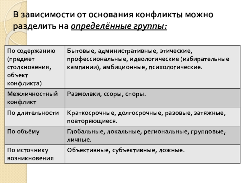 Основание конфликта