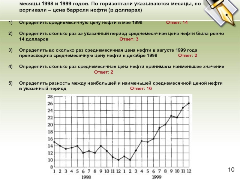 2. На рисунке жирными точками показана среднемесячная цена нефти во все месяцы 1998 и 1999 годов. По