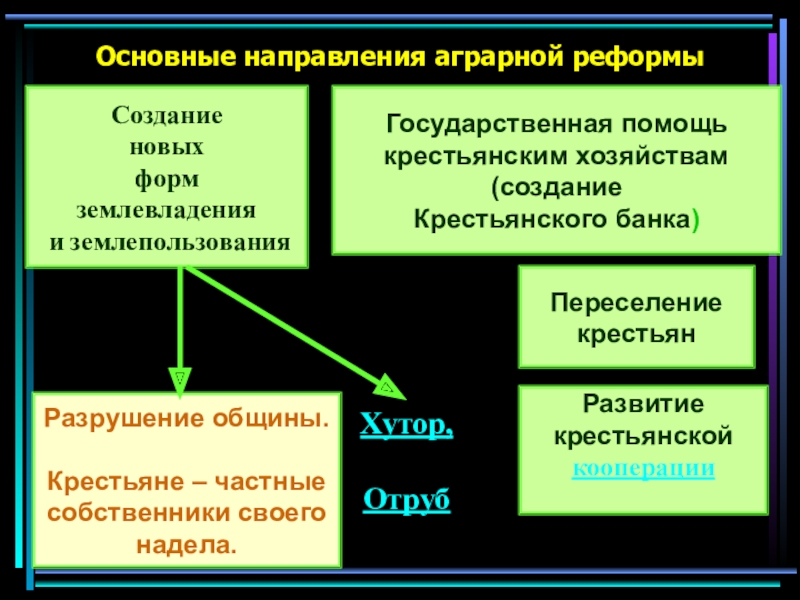 Направления аграрной реформы