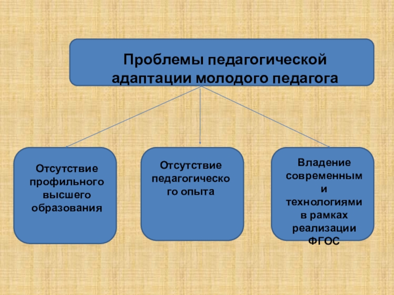 Затруднения педагогической деятельности