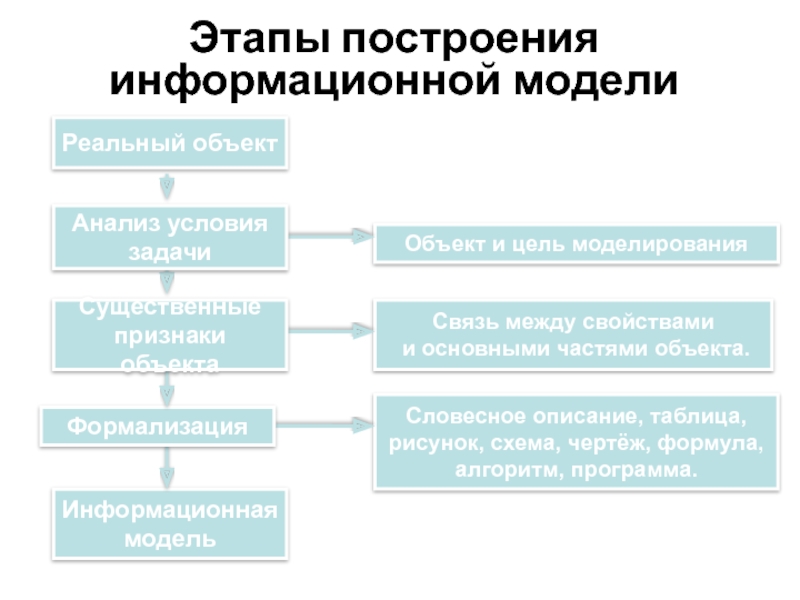 Метод моделей этапы. Этапы построения модели. Основные этапы построения моделей. Этапы информационной модели. Этапы информационного моделирования.