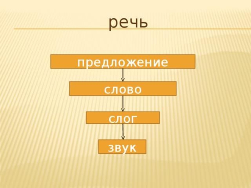 Из чего состоит речь. Речь предложение слово слог звук. Речь состоит из предложений. Речь состоит из предложений предложения из слов. Из чего состоит наша речь.