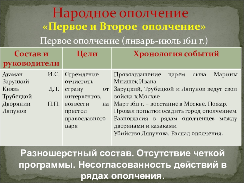 Почему первое и второе. Состав первого народного ополчения 1611. 1 И 2 ополчение в Смутное время таблица. Первое и второе ополчение. Цель первого ополчения.