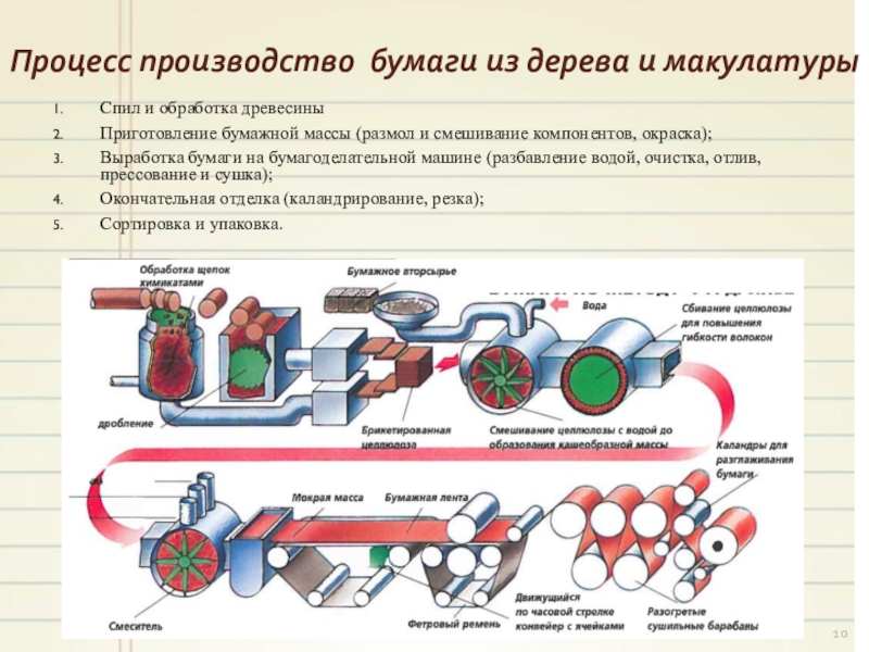 Процесс производства презентация