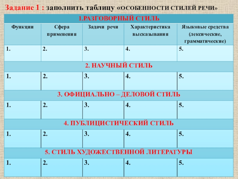 Заполните таблицу по образцу стили речи