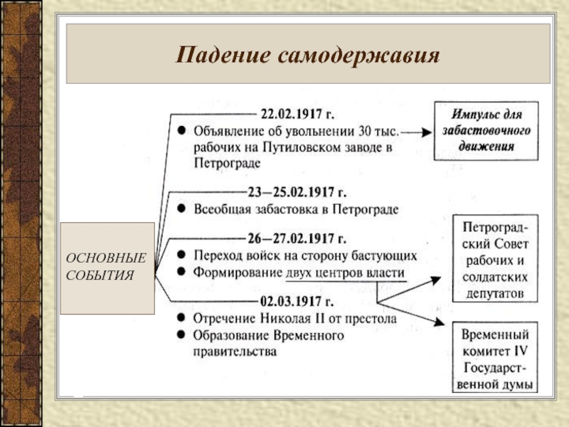 Февральская революция 1917 презентация кратко