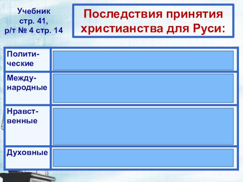 Последствия принятия руси. Последствия принятия христианства на Руси. Последствия принятия христианства на Руси таблица. Внутриполитические последствия принятия христианства на Руси. Последствия принятия христианства Владимиром Святославичем.