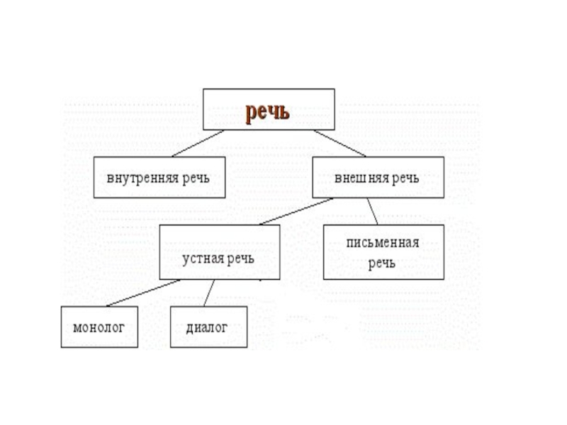 Презентация внутренняя речь