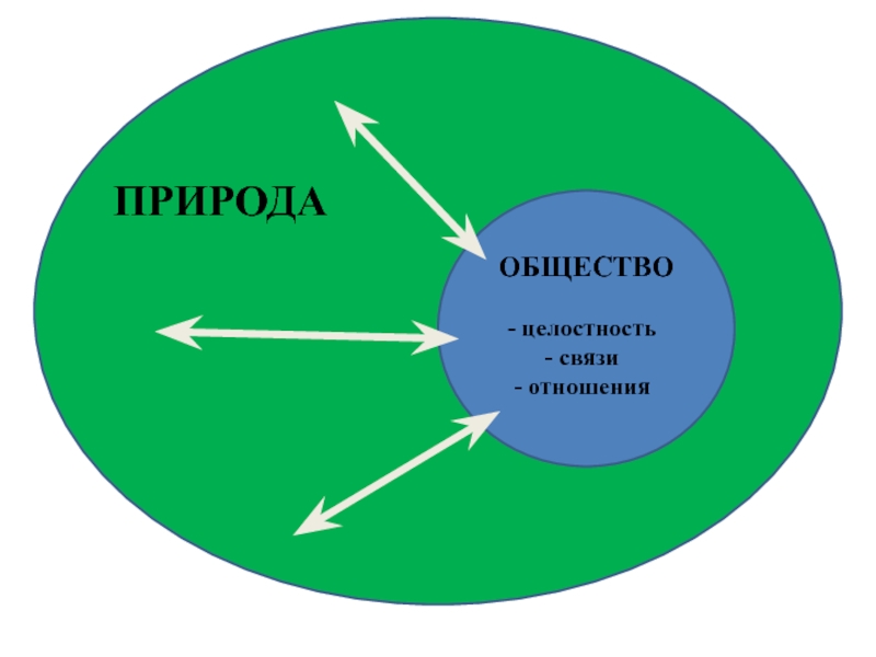 Среду общества. Понятие отношение и связь. Общество и природа. Связь отношений. Мир общество природа схема.