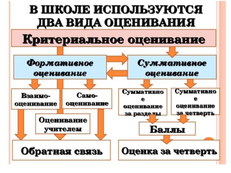 Презентация формативное оценивание