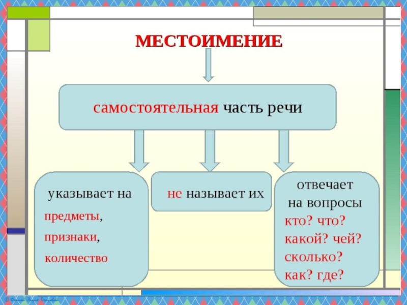 Местоимение как часть речи презентация