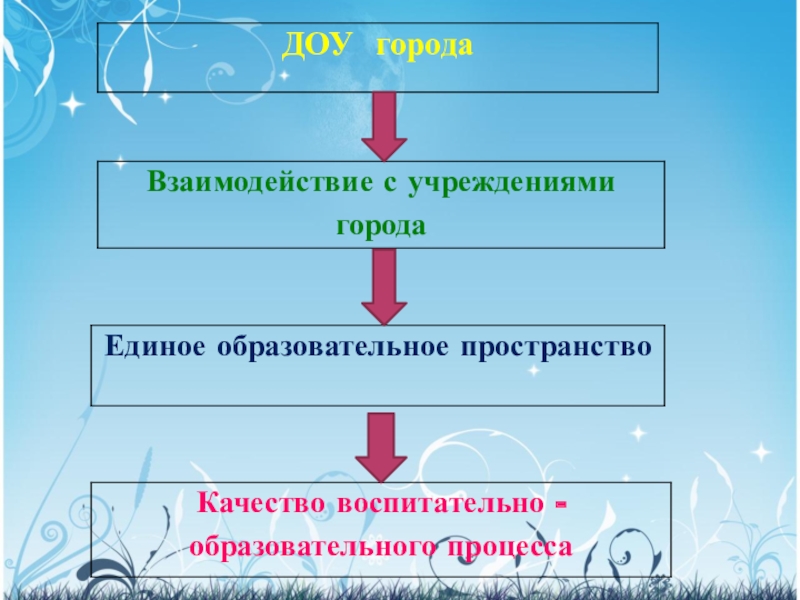 Сетевые проекты в образовании