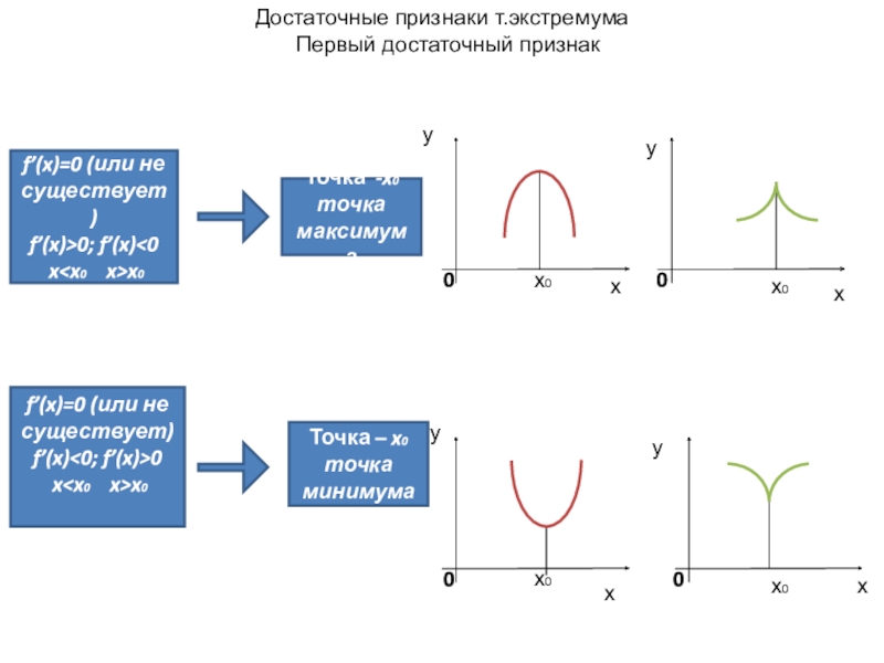 Первый достаточный признак существования экстремума. Первый достаточный признак экстремума. Второй достаточный признак существования экстремума. Признаки существования экстремума функции. Достаточный признак экстремума функции.