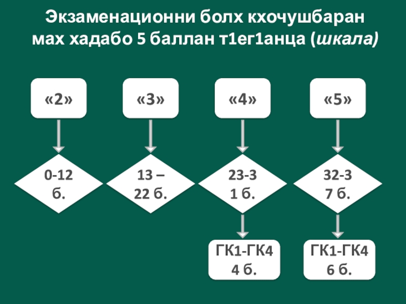 Экзаменационни болх кхочушбаран мах хадабо 5 баллан т1ег1анца (шкала)«2»«3»«4»«5»0-12 б.13 – 22 б.32-37 б.23-31 б.ГК1-ГК44 б.ГК1-ГК46 б.