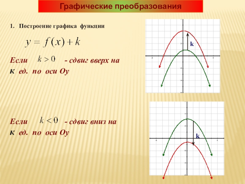 График функции вниз. Смещение Графика функции по осям. Сдвиг Графика функции. Смещение графиков функций по осям. Сдвиг Графика вверх вниз.