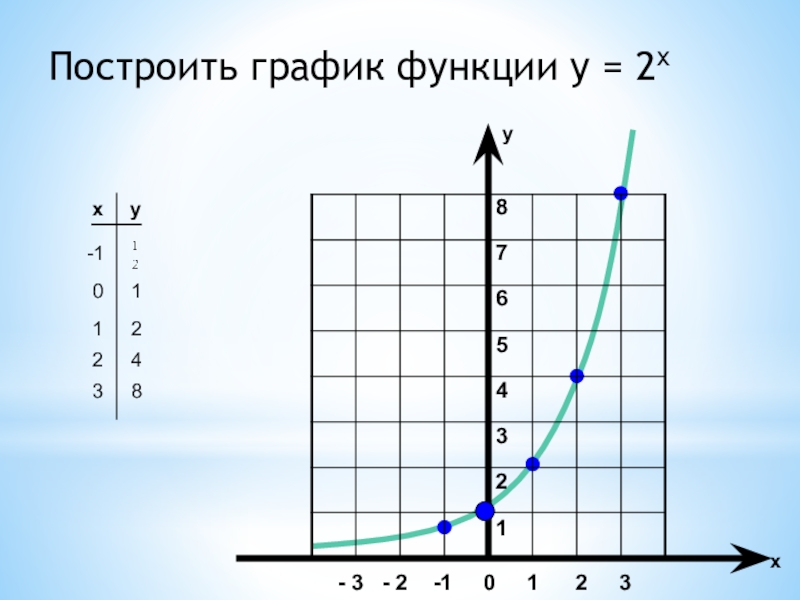 0.5 x график. Показательная функция y 3x. График показательной функции y=2^x. Y 4 X график функции. Построить график функции y x2.