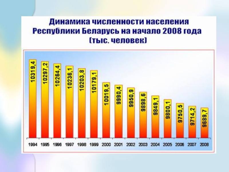 Численность населения 2009. Численность населения Белоруссии по годам. Численность населения Беларуси по годам. Численность населения Белоруссии. Динамика численности населения Беларуси.