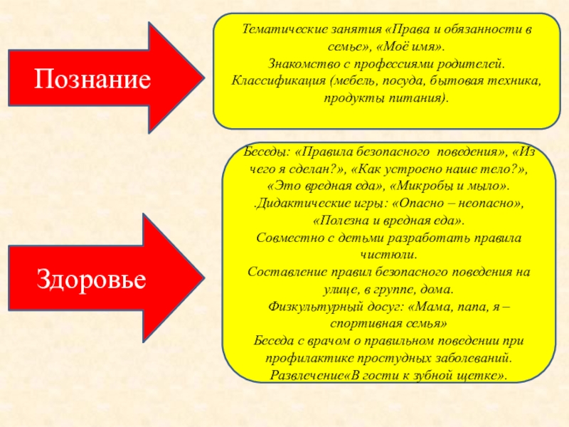 ПознаниеТематические занятия «Права и обязанности в семье», «Моё имя».Знакомство с профессиями родителей.Классификация (мебель, посуда, бытовая техника, продукты