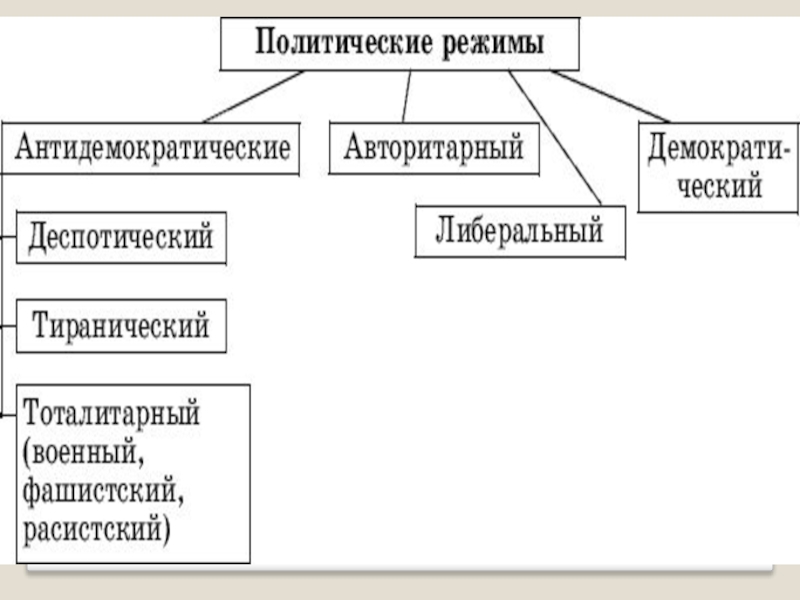 Карта политических режимов