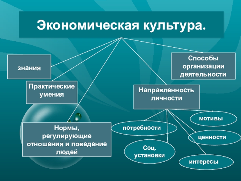 Презентация по теме производство основа экономики 8 класс обществознание боголюбов