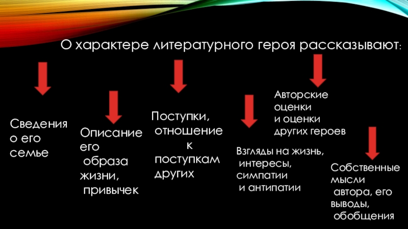 О характере литературного героя рассказывают:Сведения о его семьеОписание его образа жизни, привычекПоступки, отношение к поступкам другихВзгляды на