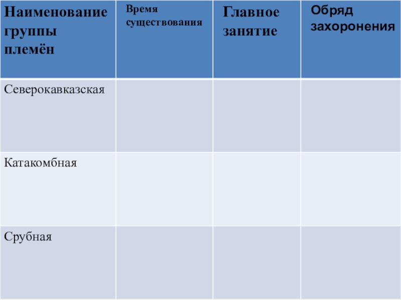 Кубановедение 5 класс параграф 5. Заполните таблицу племена северокавказской катакомбной срубной. Таблица племена северокавказской катакомбной культуры. Таблица племена северокавказской катакомбной. Таблица по кубановедению 5 класс.