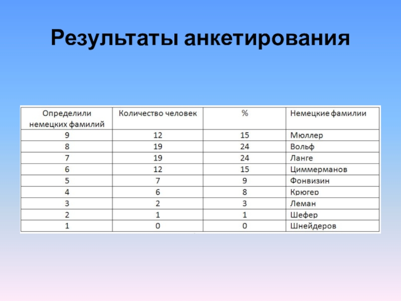 Анализ результатов анкетирования в проекте