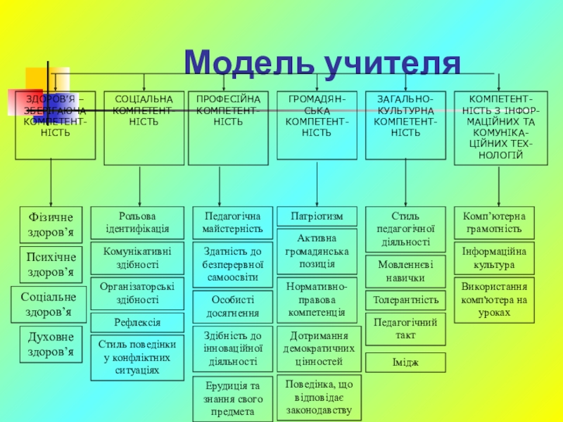 Модель учителя. Модель личности современного учителя схема. Модель современного учителя. Модель современного педагога схема. Идеальная модель преподавателя.