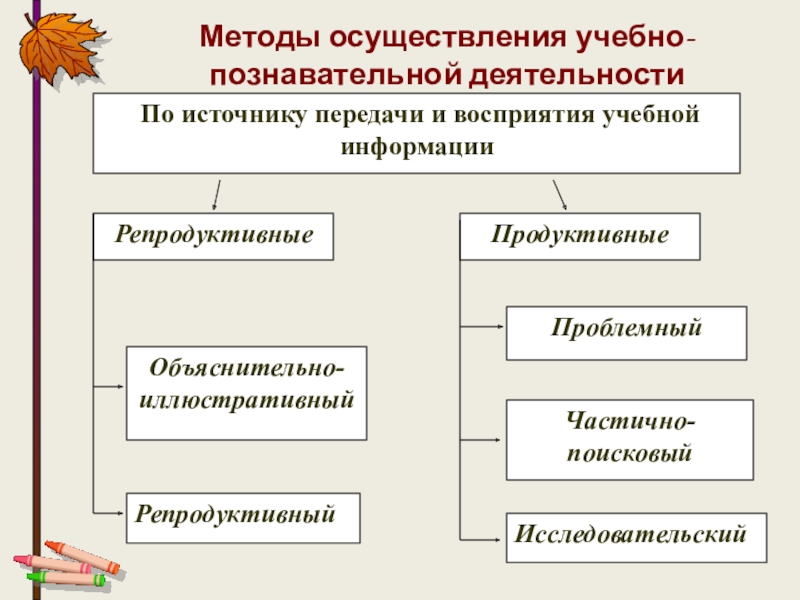 Объяснительно репродуктивные методы