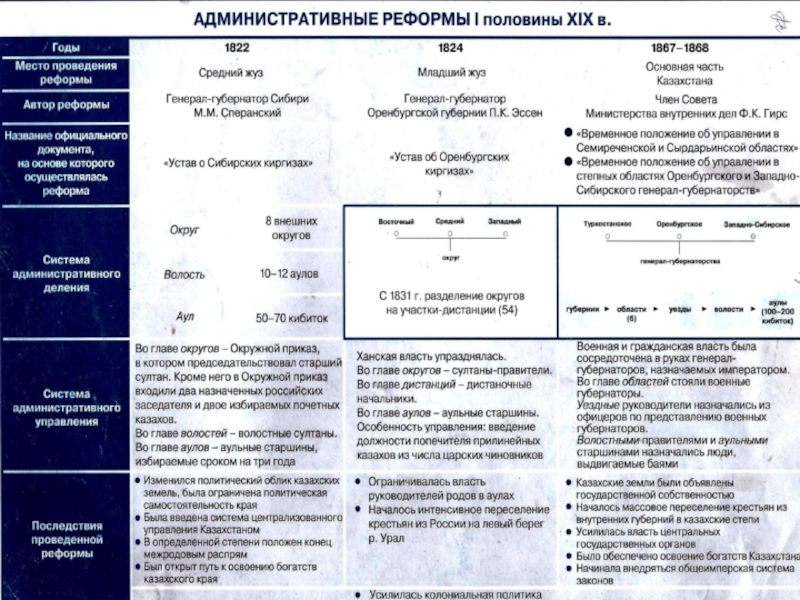 Реформы в казахстане. Реформы 1822 и 1824 годов в Казахстане. Административная реформа таблица. Таблица реформы РК. Административная реформы XIX.