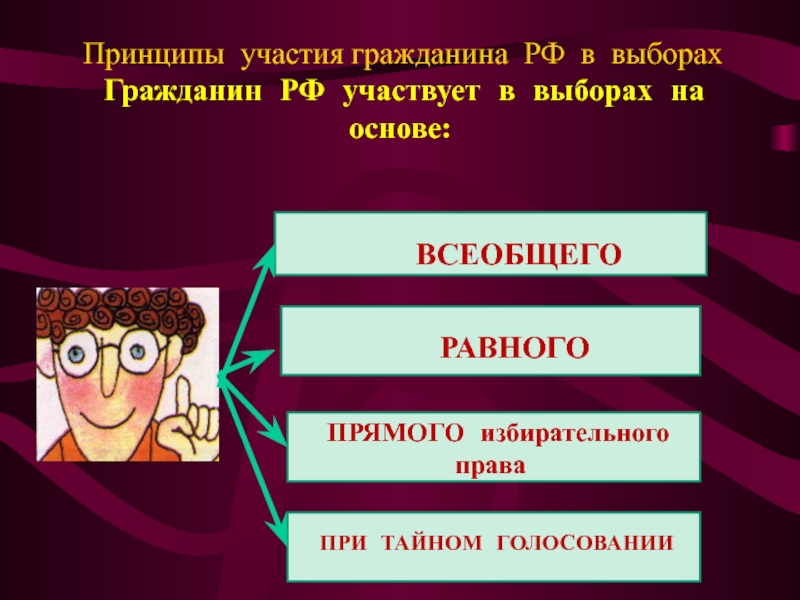 Выборы граждан. Принципы участия в выборах. Принципы участия граждан. Принципы участия граждан России в выборах.. Принципы участия граждан в выборах кратко.