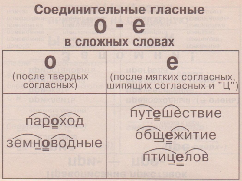 Соединительные о и е в сложных словах презентация 6 класс