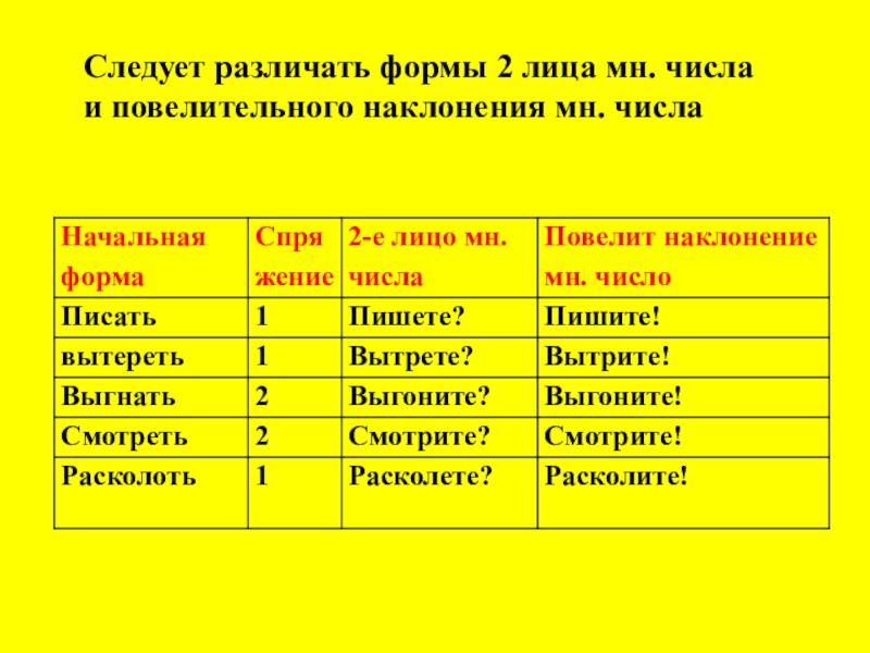 Различие повелительного наклонения и формы будущего времени презентация 6 класс