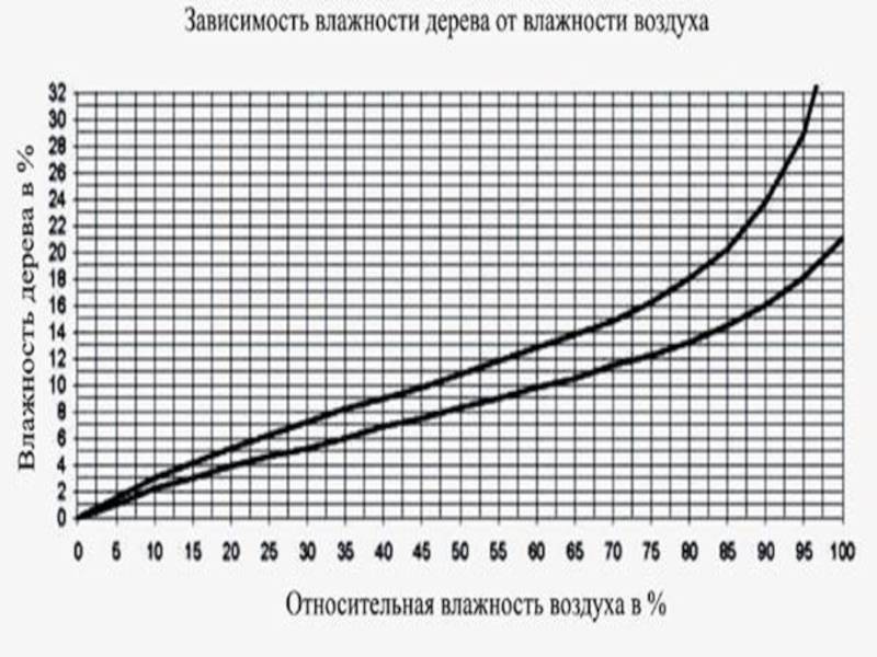 Зависимость относительной влажности воздуха от давления. Зависимость сопротивления древесины от влажности. Зависимость влажности воздуха. Проводимость воздуха от влажности. Зависимость мощности охладителя от влажности.