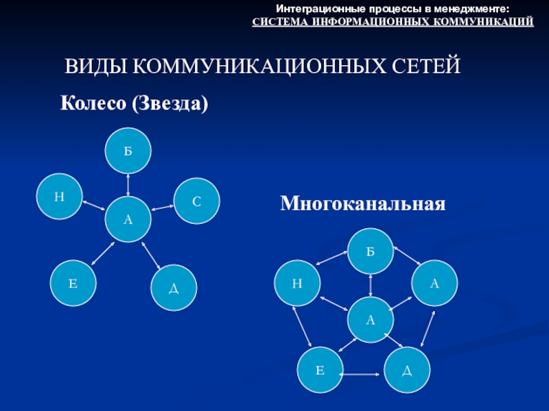 Презентация виды коммуникаций в менеджменте