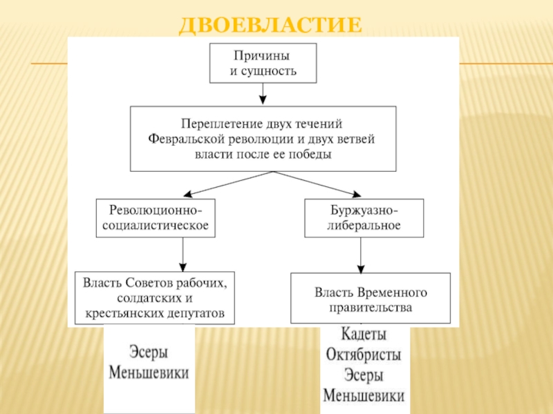 Составьте схему управления государством в период двоевластия