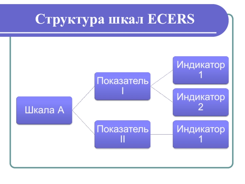 Показатели качества и шкалы. Шкалы Ecers для оценки качества дошкольного образования. Шкалы Экерс. Шкалы экерса в ДОУ. Экерс оценка качества дошкольного образования.