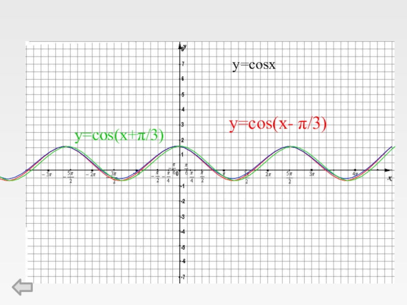 Cosx π 4. Cosx. Преобразование Графика y=cosx. Cos x. Y=cos3x.