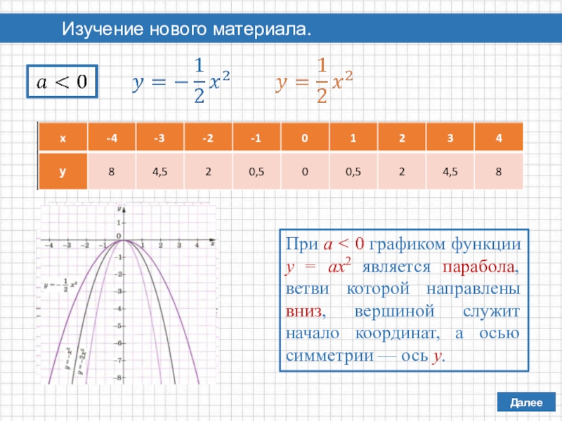 График функции у ах 2