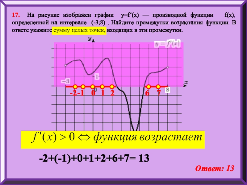 На рисунке изображен график производной функции f x определенной на интервале 8 3 найдите