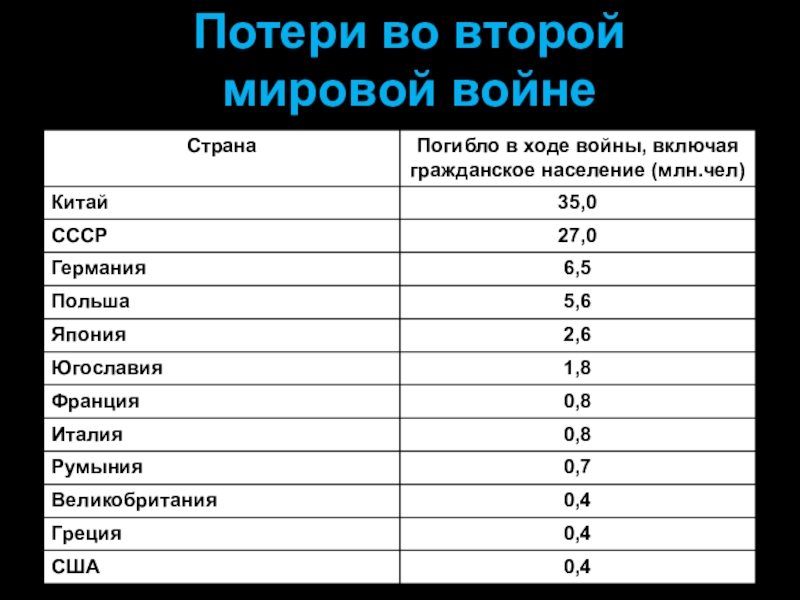 Диаграмма потерь во второй мировой войне