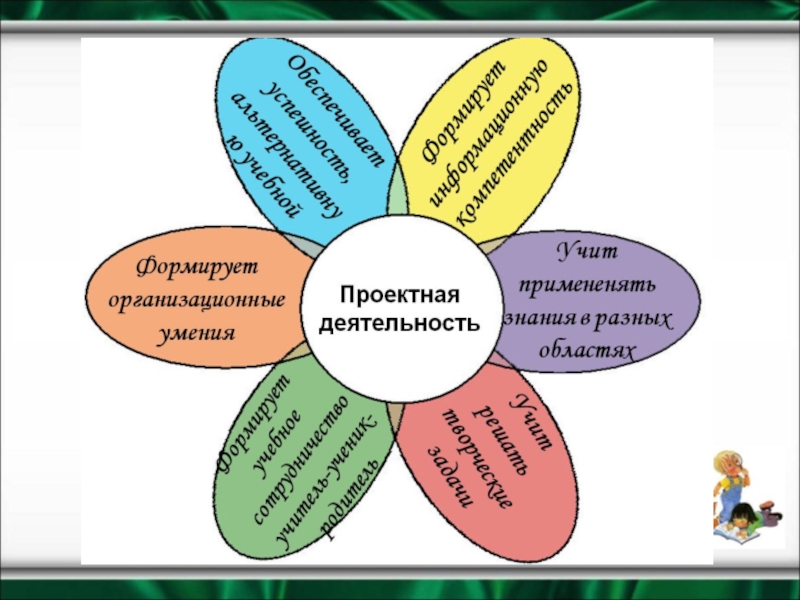 Проектная деятельность в школе презентация