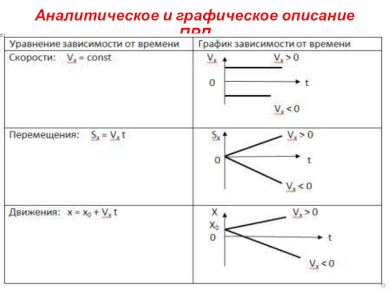 Уравнение зависимости скорости от времени. График перемещения равномерного прямолинейного движения. Равномерное прямолинейное движение графики и уравнения движения. График перемещения от времени при равномерном движении. График зависимости перемещения от времени для равномерного движения.