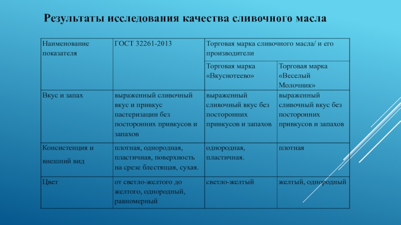 Сливочное масло презентация товароведение