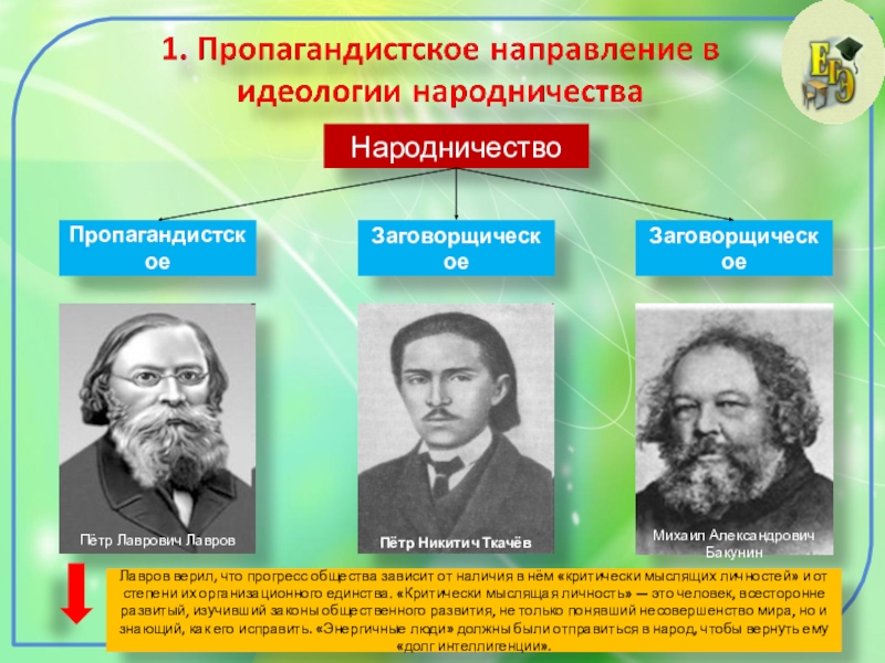 Возникновение народничества три течения в народничестве презентация