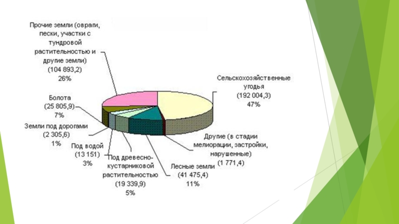 Наибольшую площадь в структуре сельскохозяйственных земель занимают