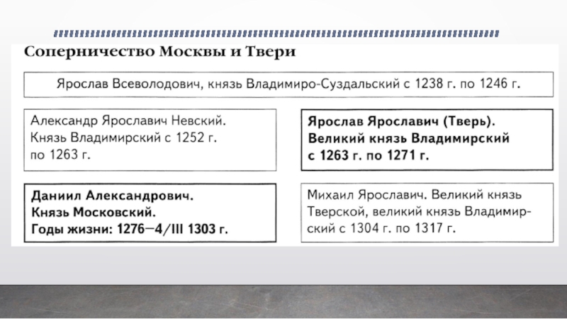 Борьба москвы и твери. Соперничество Москвы и Твери. Соперничество Москвы и Твери таблица. Соперничество между Москвой и Тверью. Соперничество Москвы и Твери проявилось.